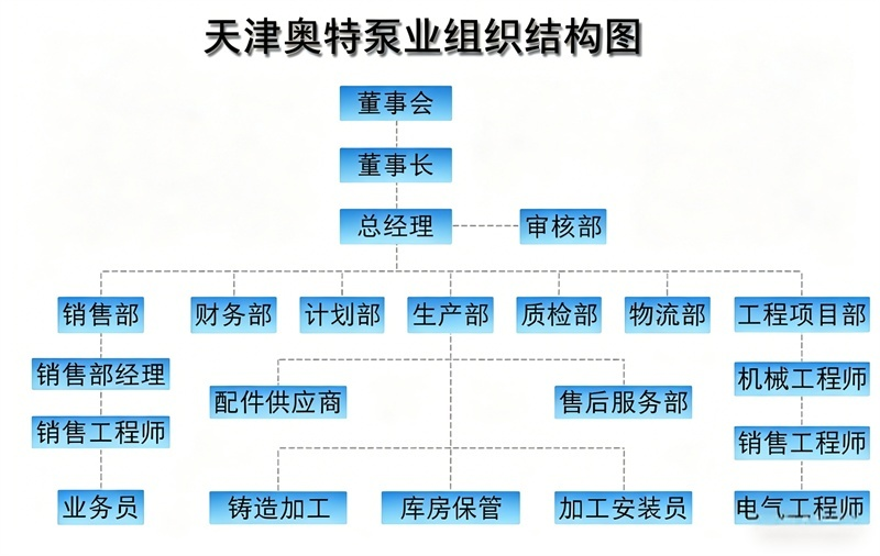 天津奥特泵业组织机构图